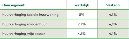 Tabel huurverhoging 2025